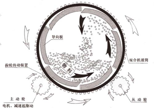 滾筒式?；⒅楸厣皾{混合機工作原理圖