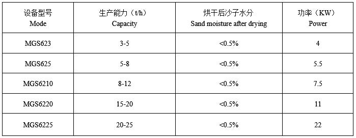 三回程烘干機技術(shù)參數