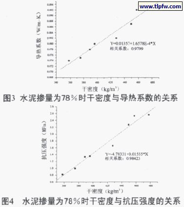 水泥摻量百分78時(shí)干密度與導熱系數、抗壓強度的關(guān)系