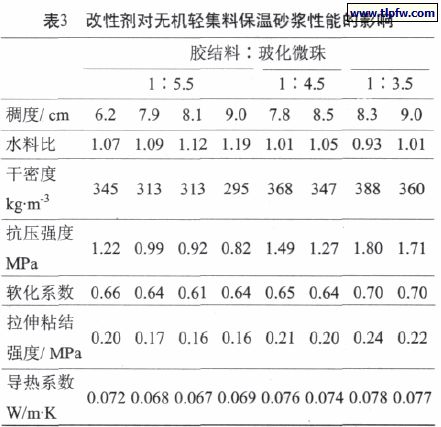 改性劑對無(wú)機輕集料保溫砂漿性能的影響