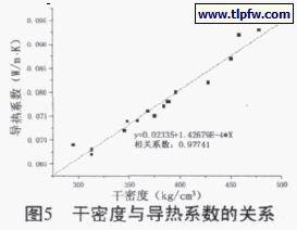干密度與導熱系數的關(guān)系