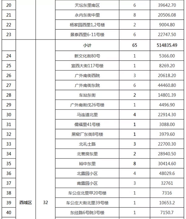 重磅：北京老舊小區納入首批改造名單，建筑涂料用量將激增！