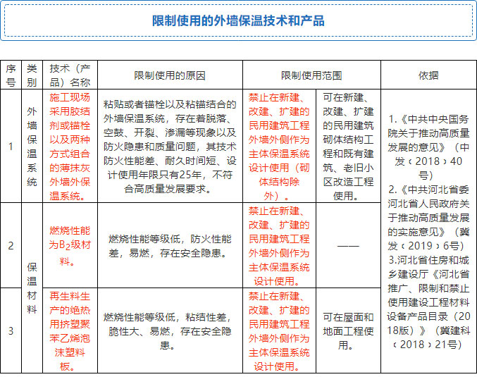 7月起，全省禁限外墻外保溫！全面推廣使用4種體系和7種材料！