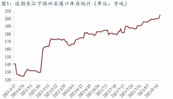 聚焦！砂石庫存增幅超6成，上漲難度較大！