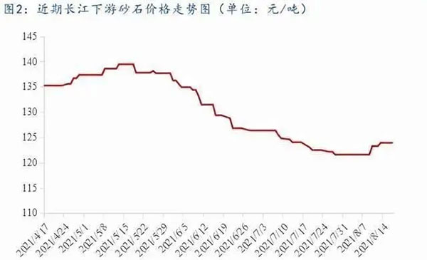 聚焦！砂石庫存增幅超6成，上漲難度較大！