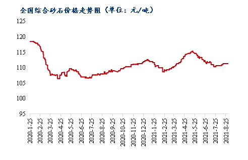8月砂石價(jià)格同比上漲3.1%，金九銀十旺季來(lái)臨，砂石行情利好上揚