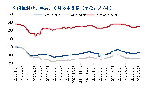 8月砂石價(jià)格同比上漲3.1%，金九銀十旺季來(lái)臨，砂石行情利好上揚