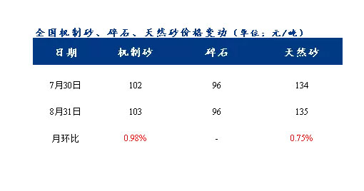 8月砂石價(jià)格同比上漲3.1%，金九銀十旺季來(lái)臨，砂石行情利好上揚
