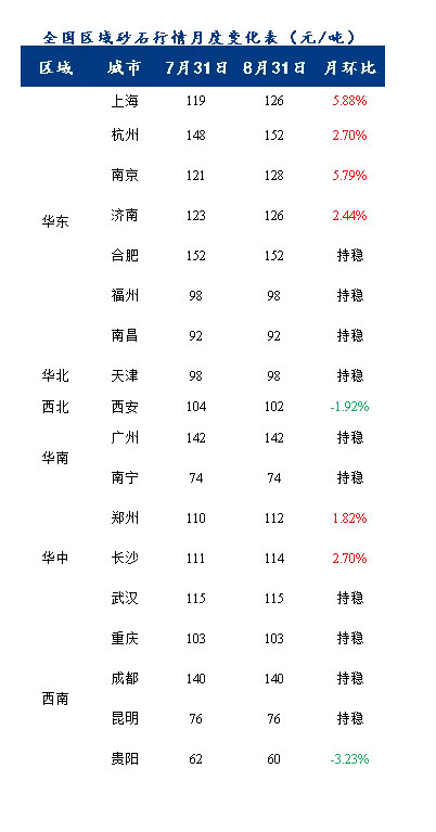 8月砂石價(jià)格同比上漲3.1%，金九銀十旺季來(lái)臨，砂石行情利好上揚
