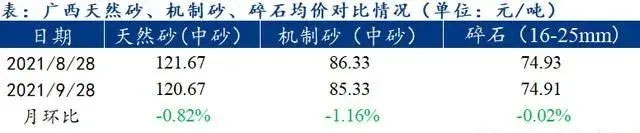 廣西受眾多因素影響，砂石價(jià)格小幅震蕩！四季度砂石行情展望