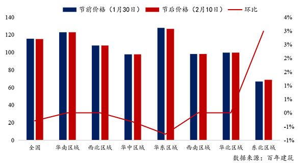 節后全國砂石礦山復工率33％，砂石價(jià)格環(huán)比下降0.29％