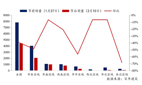 節后全國砂石礦山復工率33％，砂石價(jià)格環(huán)比下降0.29％