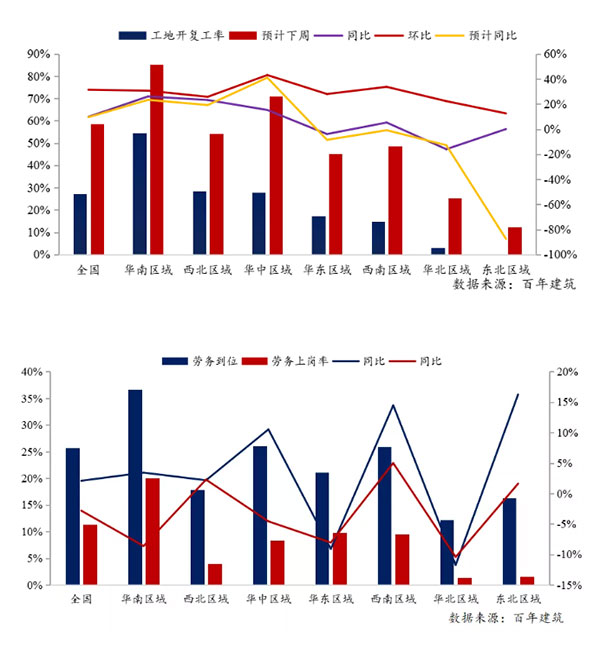 節后全國砂石礦山復工率33％，砂石價(jià)格環(huán)比下降0.29％