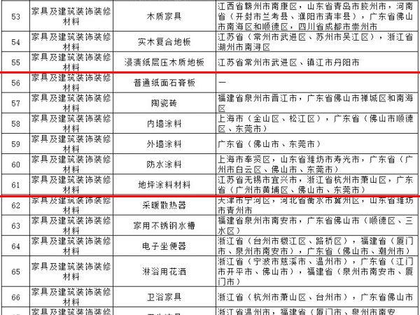 內外墻涂料、普通紙面石膏板、保溫材料等多種建筑裝飾材料被列入全國重點(diǎn)工業(yè)產(chǎn)品質(zhì)量監督目錄