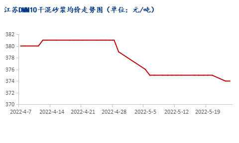 市場(chǎng)需求恢復緩慢，江蘇砂漿市場(chǎng)暫穩