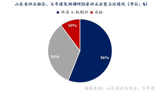 山東重點(diǎn)項目投資、開(kāi)工增多，砂石需求有支撐
