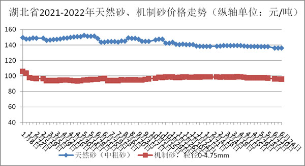 天然砂、機制砂價(jià)格走勢圖