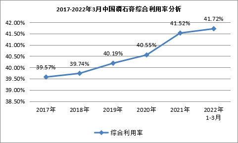 我國磷石膏行業(yè)利用量達到3118.82萬(wàn)噸，在高端新材料領(lǐng)域成為“熱點(diǎn)”！