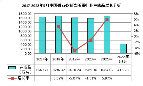 我國磷石膏行業(yè)利用量達到3118.82萬(wàn)噸，在高端新材料領(lǐng)域成為“熱點(diǎn)”！